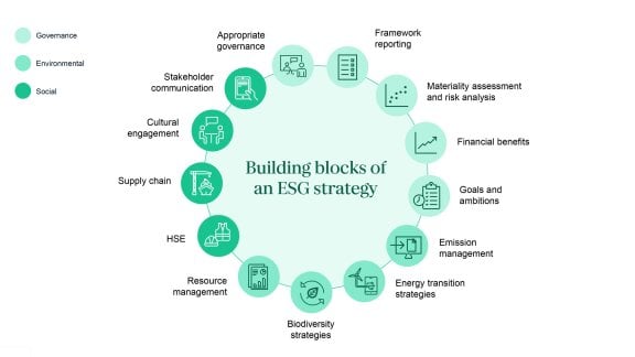 Image: ESG strategy building blocks